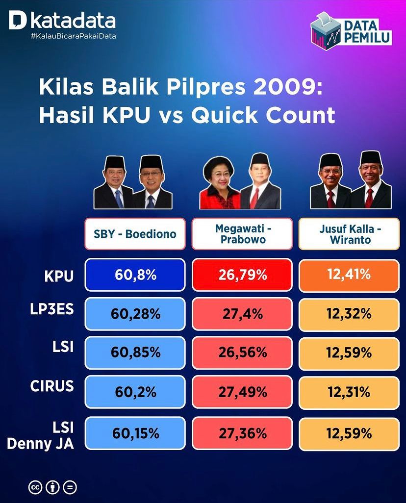 Tak Jauh Beda Ini Kilas Balik Perbandingan Quick Count Dan Real Count